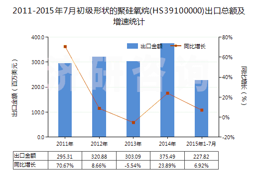 2011-2015年7月初級形狀的聚硅氧烷(HS39100000)出口總額及增速統(tǒng)計(jì)